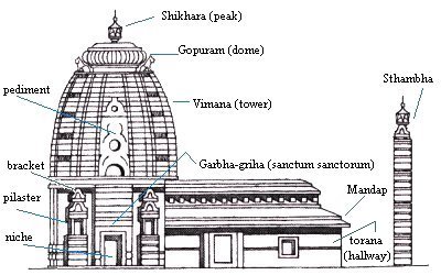 Components of a Hindu Temple